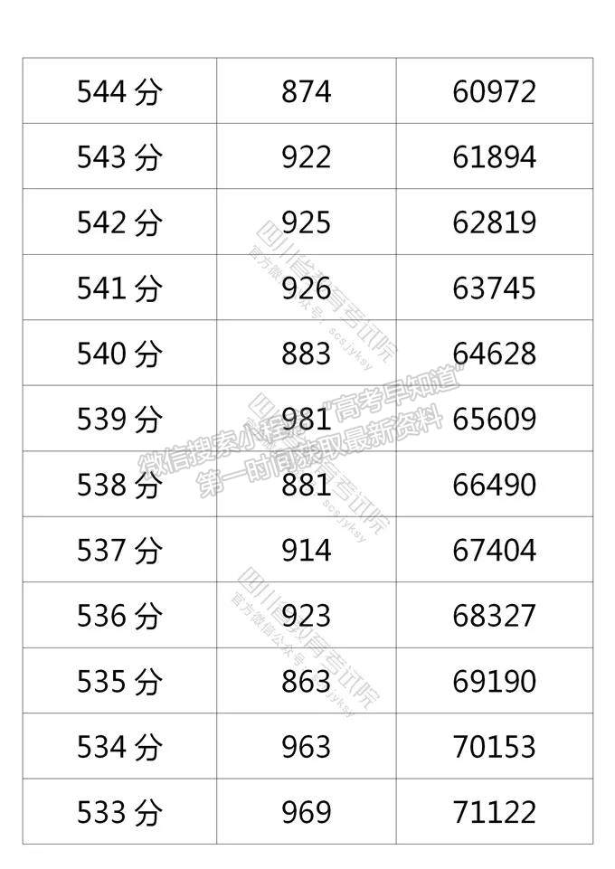 四川省2021年普通高考理科成績分段統(tǒng)計表