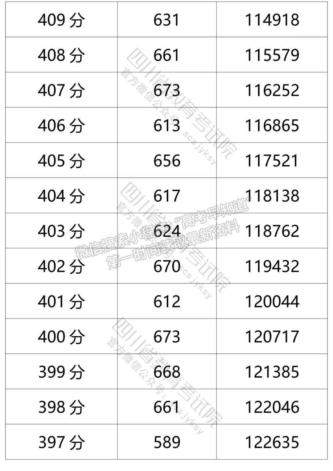 四川省2021年普通高考文科成績分段統(tǒng)計(jì)表