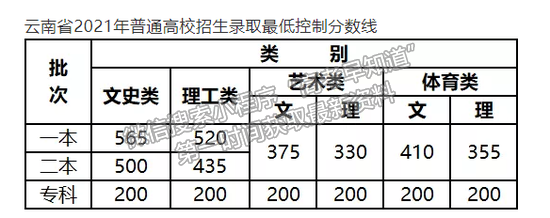 2021年云南本?？魄芯€/分數(shù)線公布，本一文565理520