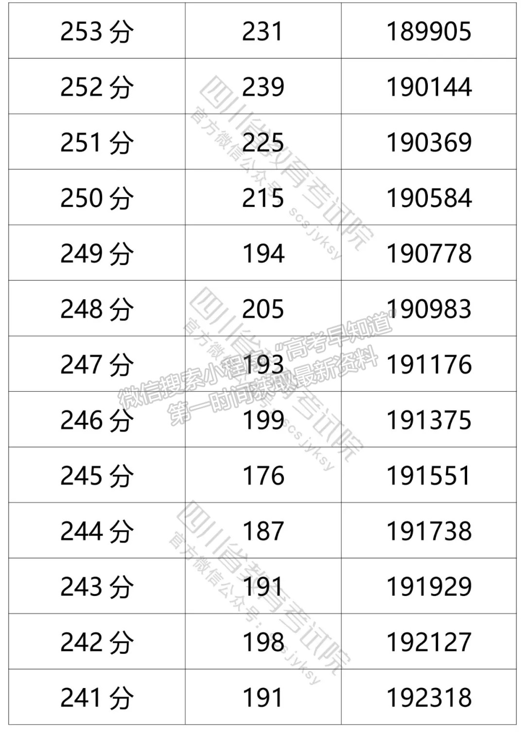 四川省2021年普通高考文科成績分段統(tǒng)計(jì)表