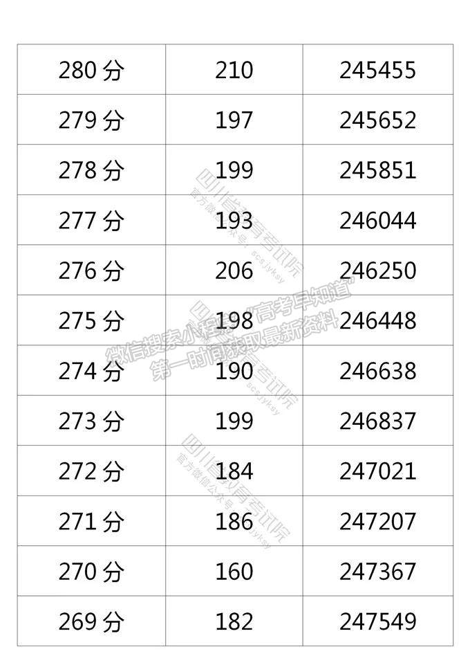 四川省2021年普通高考理科成績分段統(tǒng)計表