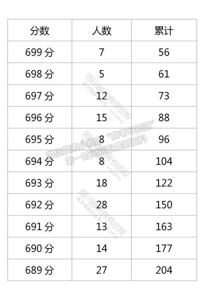 四川省2021年普通高考理科成績分段統(tǒng)計表