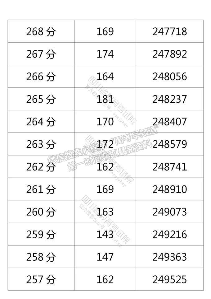 四川省2021年普通高考理科成績分段統(tǒng)計表