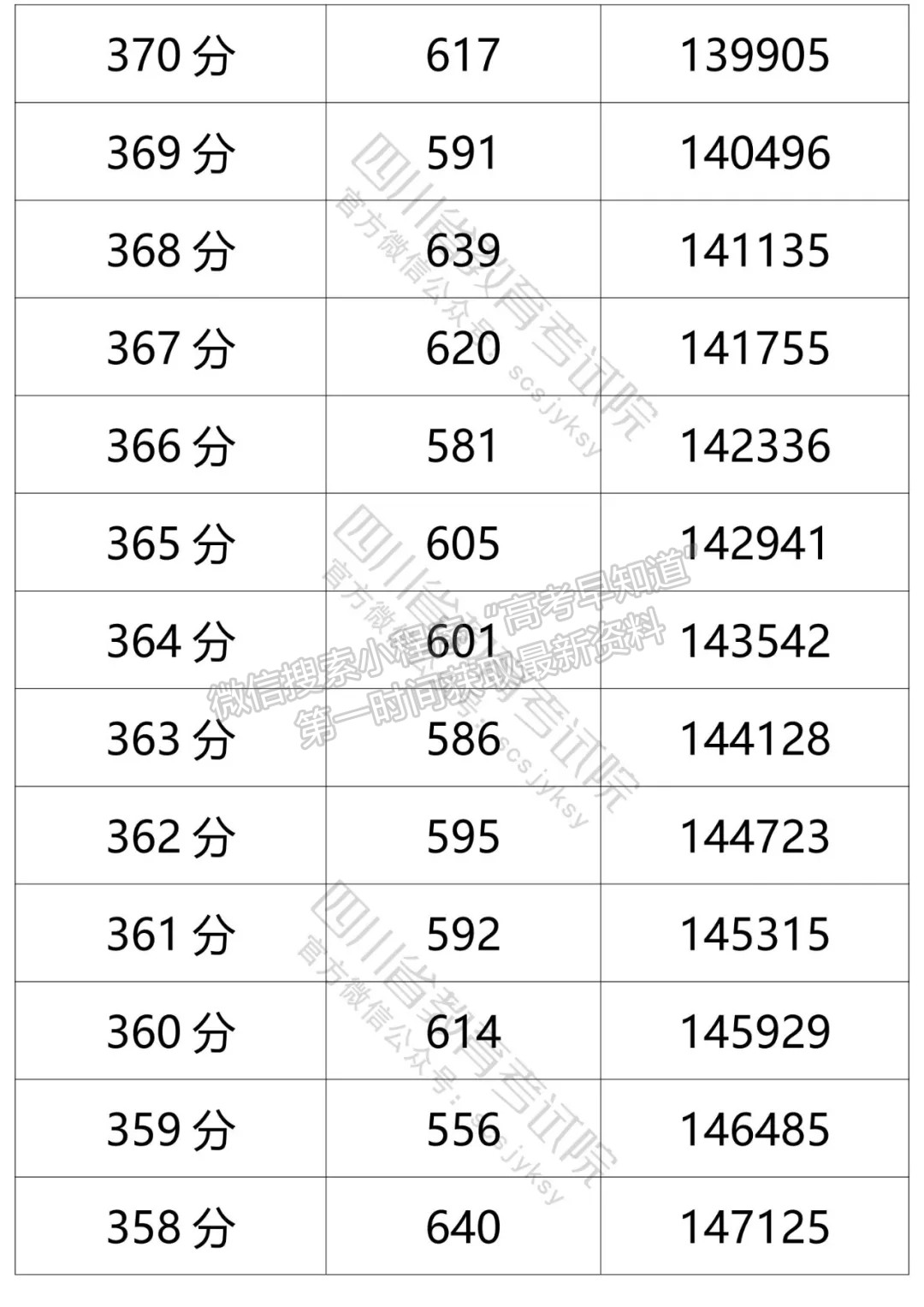 四川省2021年普通高考文科成績分段統(tǒng)計(jì)表