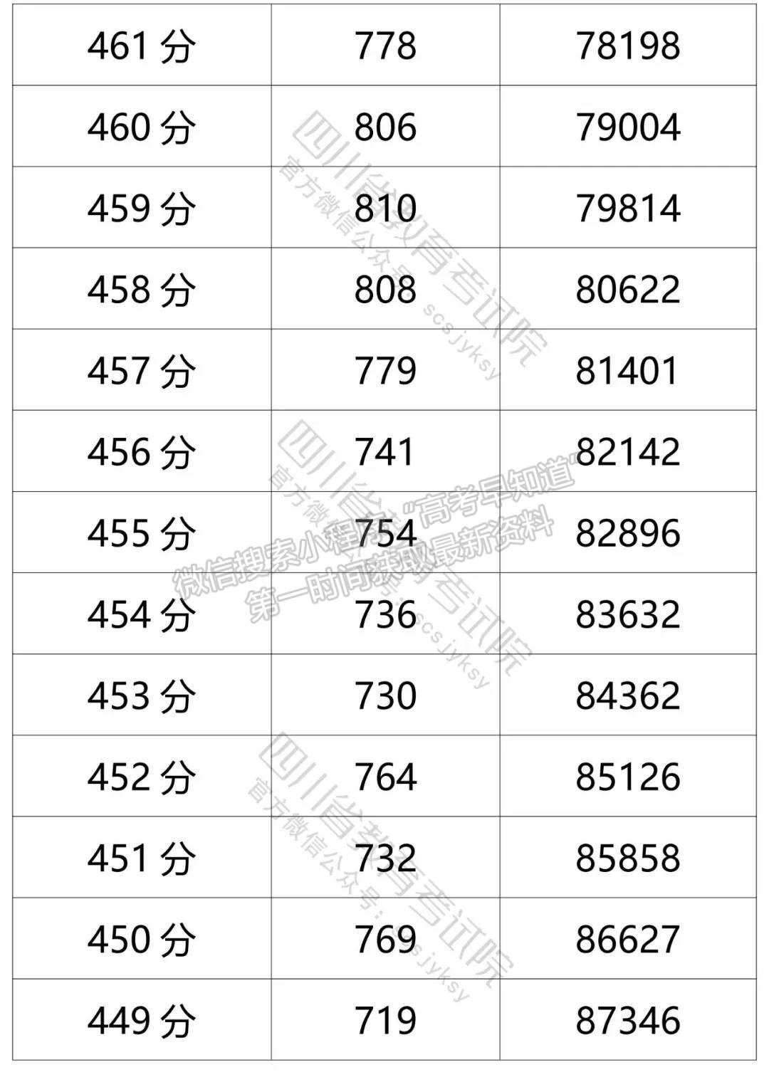 四川省2021年普通高考文科成績分段統(tǒng)計(jì)表