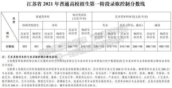 2021年江蘇本?？魄芯€/分?jǐn)?shù)線公布，本科歷史476物理417