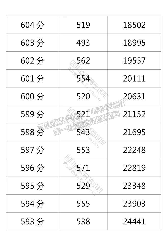 四川省2021年普通高考理科成績分段統(tǒng)計表