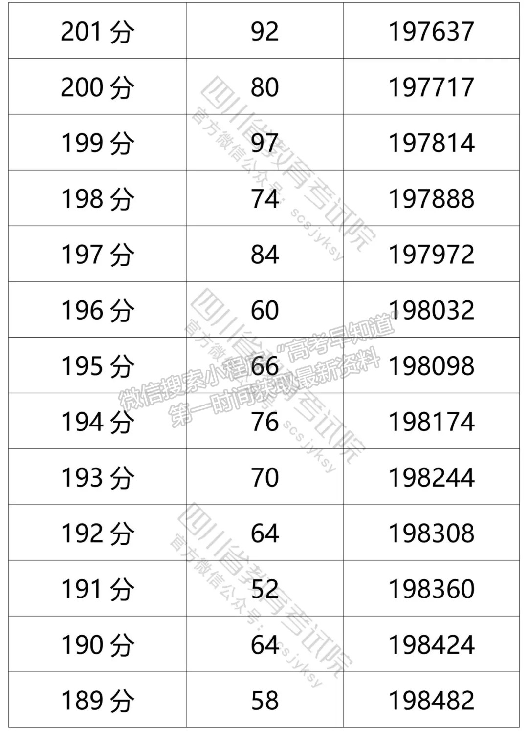 四川省2021年普通高考文科成績分段統(tǒng)計(jì)表