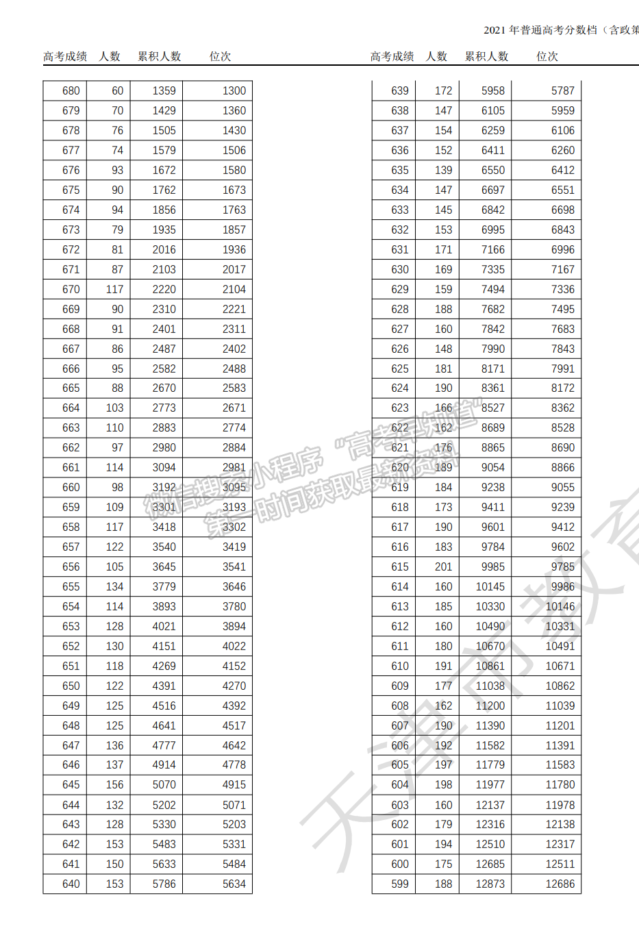 天津：2021年高考總成績(jī)分?jǐn)?shù)段統(tǒng)計(jì)情況（含政策加分）