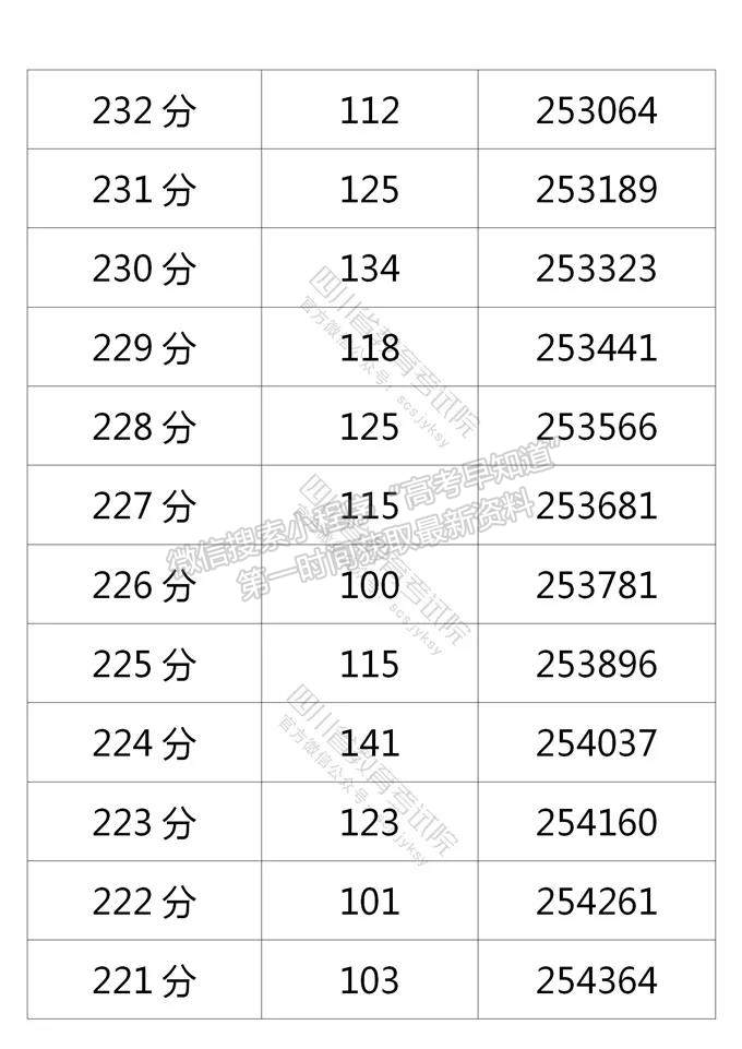 四川省2021年普通高考理科成績分段統(tǒng)計表