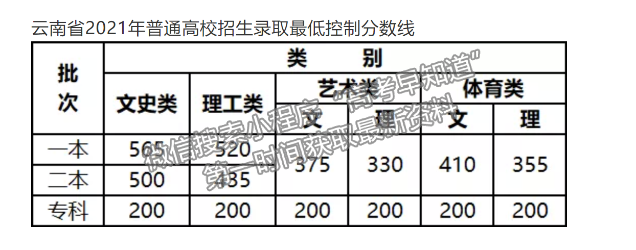 最新2021年全國高考本?？魄芯€匯總（持續(xù)更新中）