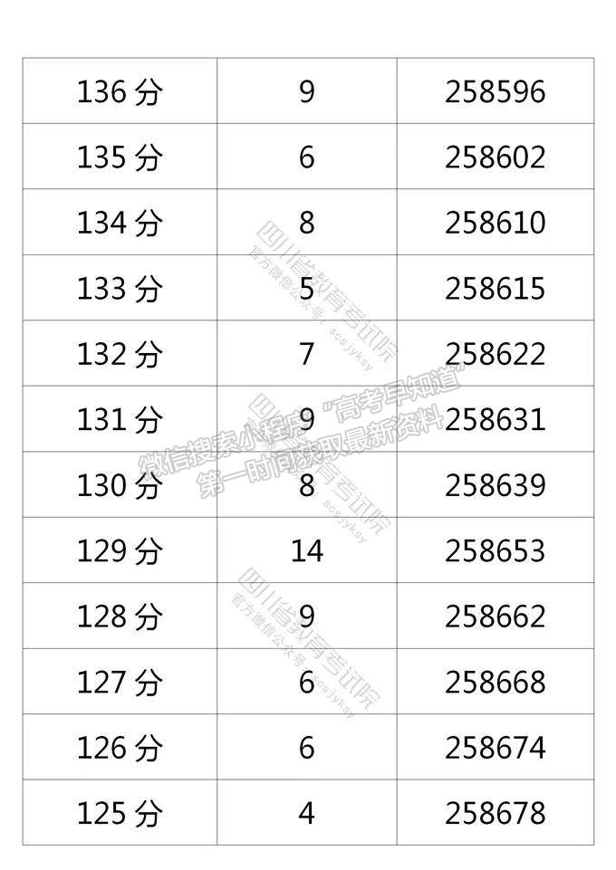 四川省2021年普通高考理科成績分段統(tǒng)計表