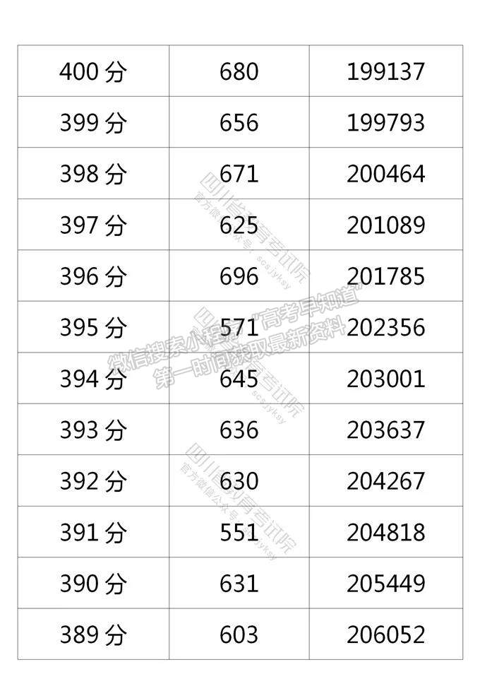 四川省2021年普通高考理科成績分段統(tǒng)計表