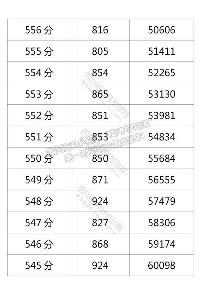 四川省2021年普通高考理科成績分段統(tǒng)計表