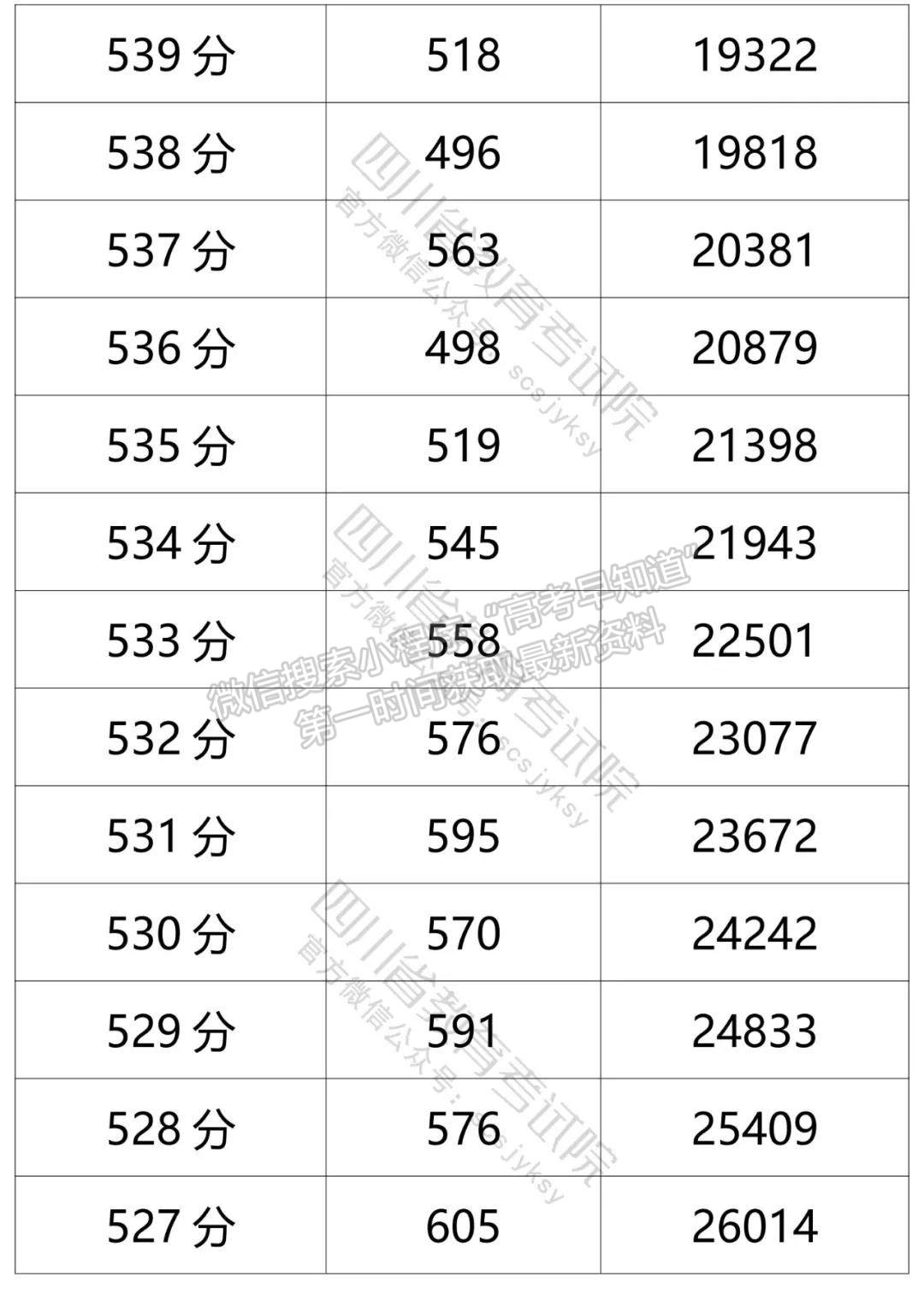 四川省2021年普通高考文科成績分段統(tǒng)計(jì)表