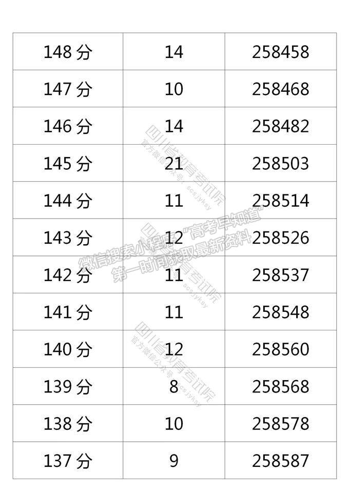 四川省2021年普通高考理科成績分段統(tǒng)計表