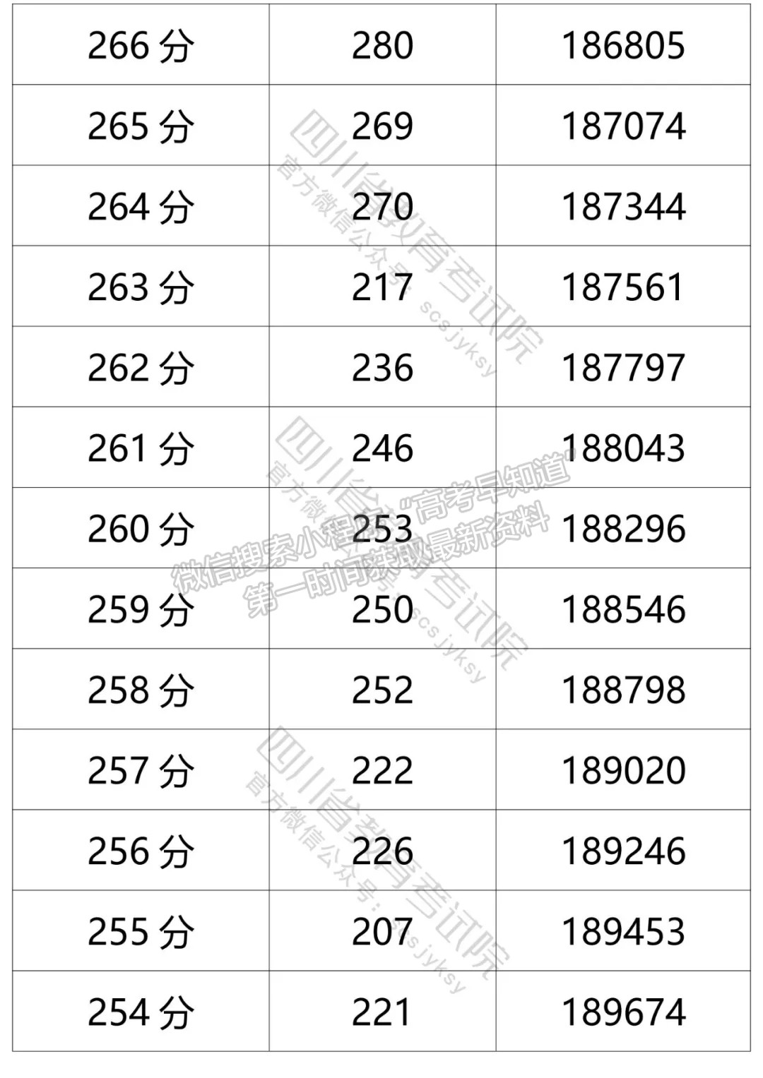 四川省2021年普通高考文科成績分段統(tǒng)計(jì)表