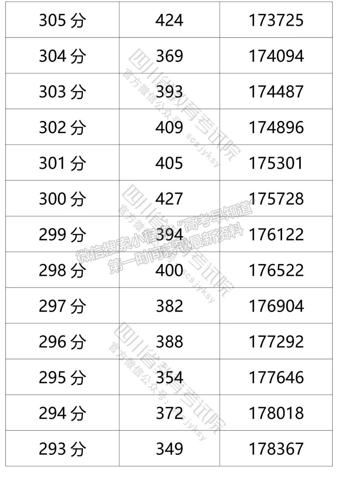 四川省2021年普通高考文科成績分段統(tǒng)計(jì)表