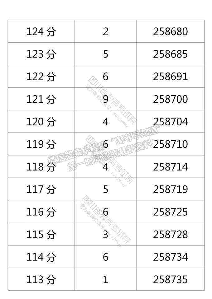 四川省2021年普通高考理科成績分段統(tǒng)計表
