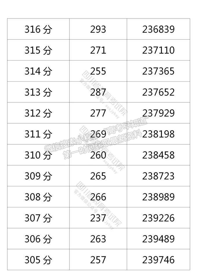 四川省2021年普通高考理科成績分段統(tǒng)計表