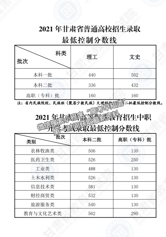 最新2021年全國高考本?？魄芯€匯總（持續(xù)更新中）