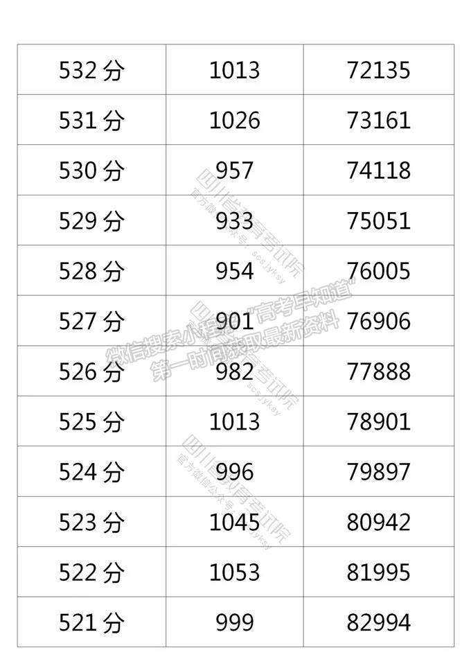 四川省2021年普通高考理科成績分段統(tǒng)計表