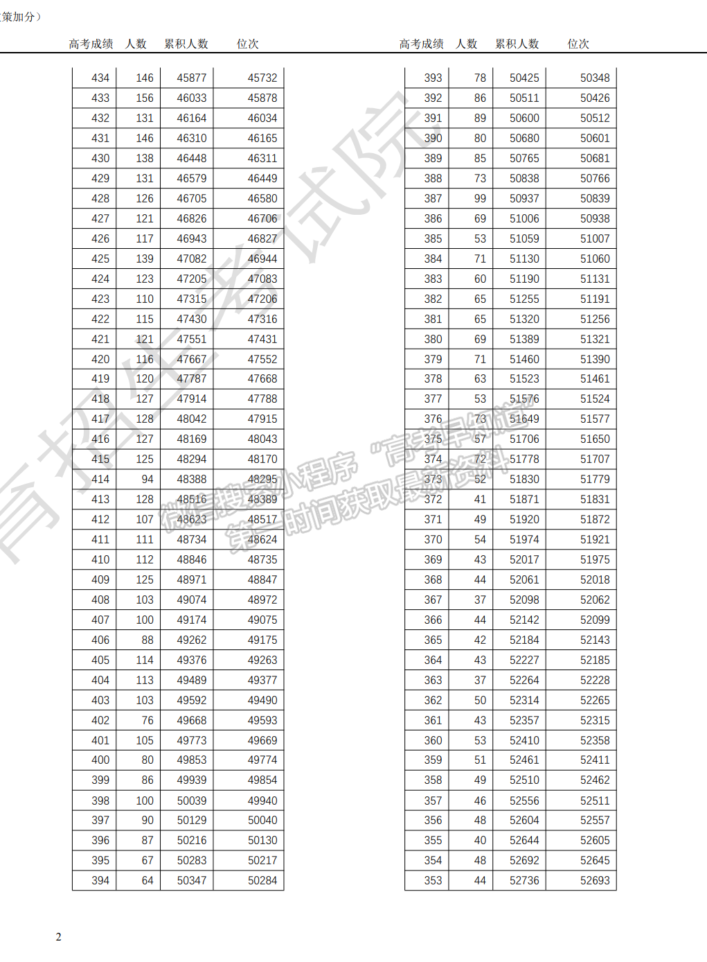 天津：2021年高考總成績(jī)分?jǐn)?shù)段統(tǒng)計(jì)情況（含政策加分）