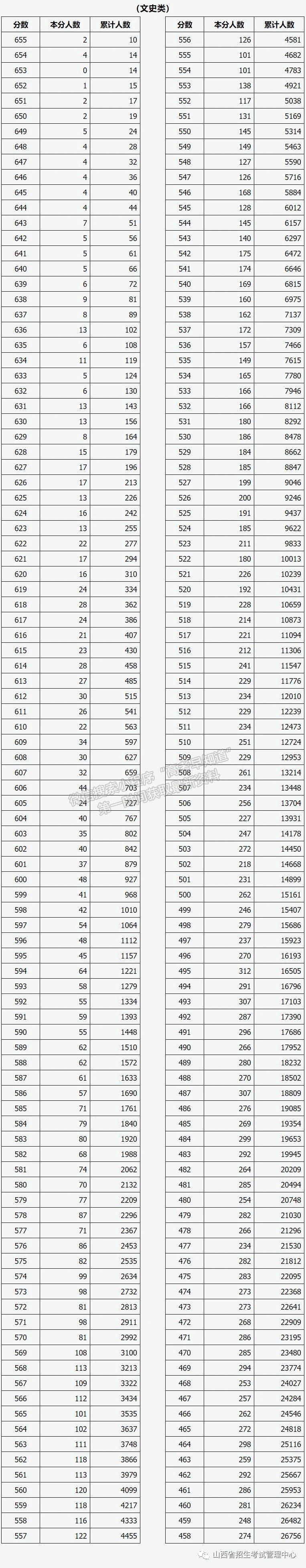 山西省2021普通高考成績一分一段統(tǒng)計表—文科