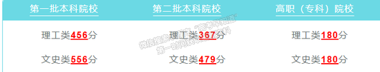 2021年貴州省本專科切線/分?jǐn)?shù)線公布，本一文556理456