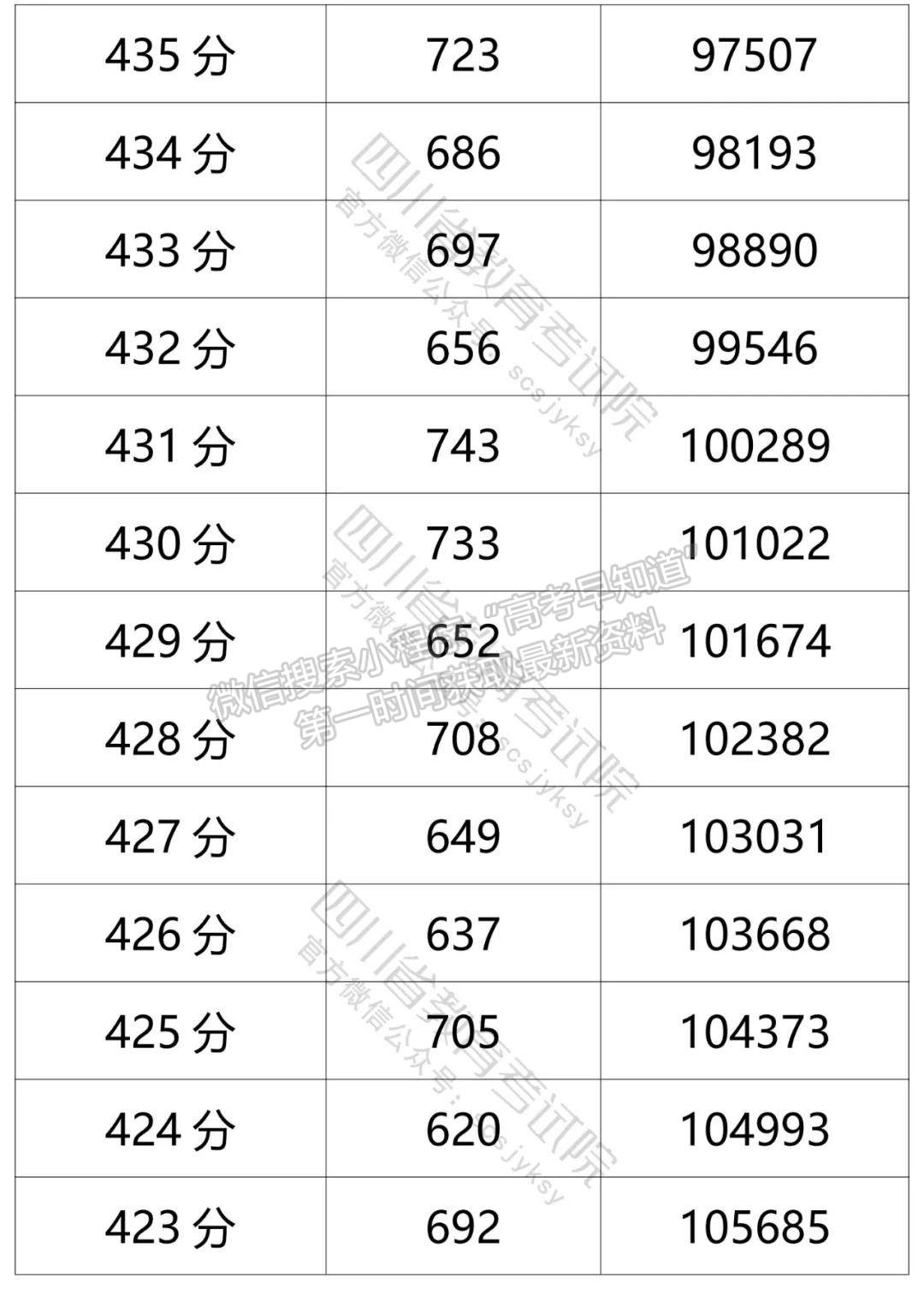 四川省2021年普通高考文科成績分段統(tǒng)計(jì)表