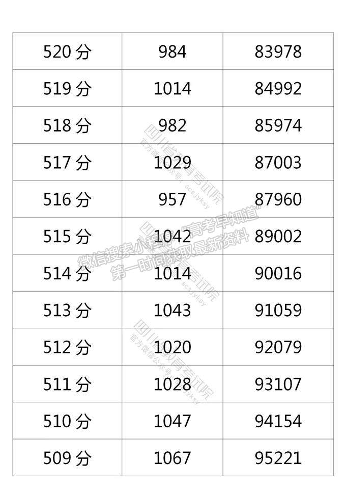 四川省2021年普通高考理科成績分段統(tǒng)計表