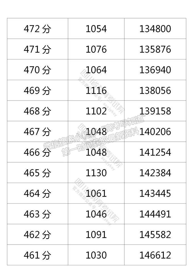 四川省2021年普通高考理科成績分段統(tǒng)計表