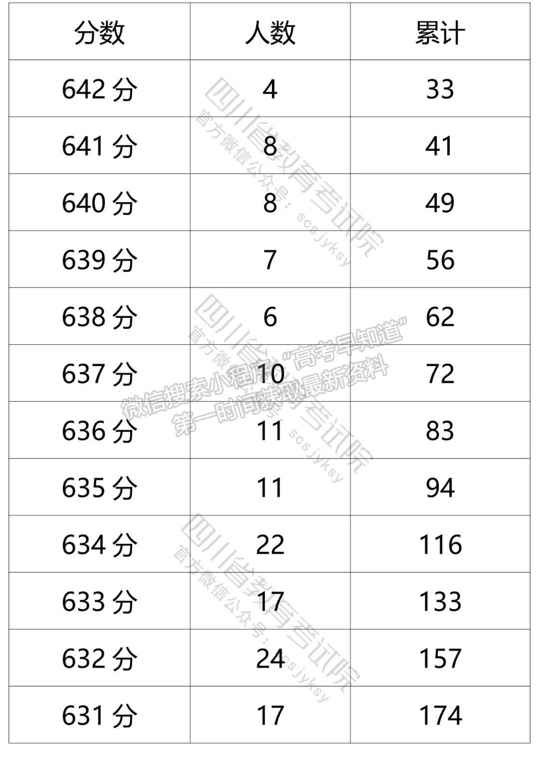 四川省2021年普通高考文科成績分段統(tǒng)計(jì)表