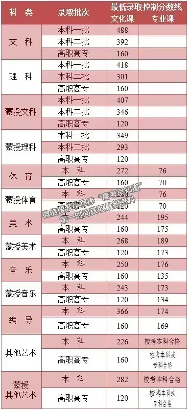 最新2021年全國高考本?？魄芯€匯總（持續(xù)更新中）