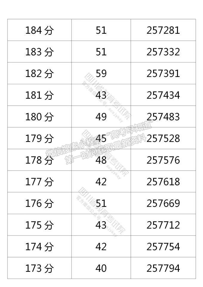 四川省2021年普通高考理科成績分段統(tǒng)計表