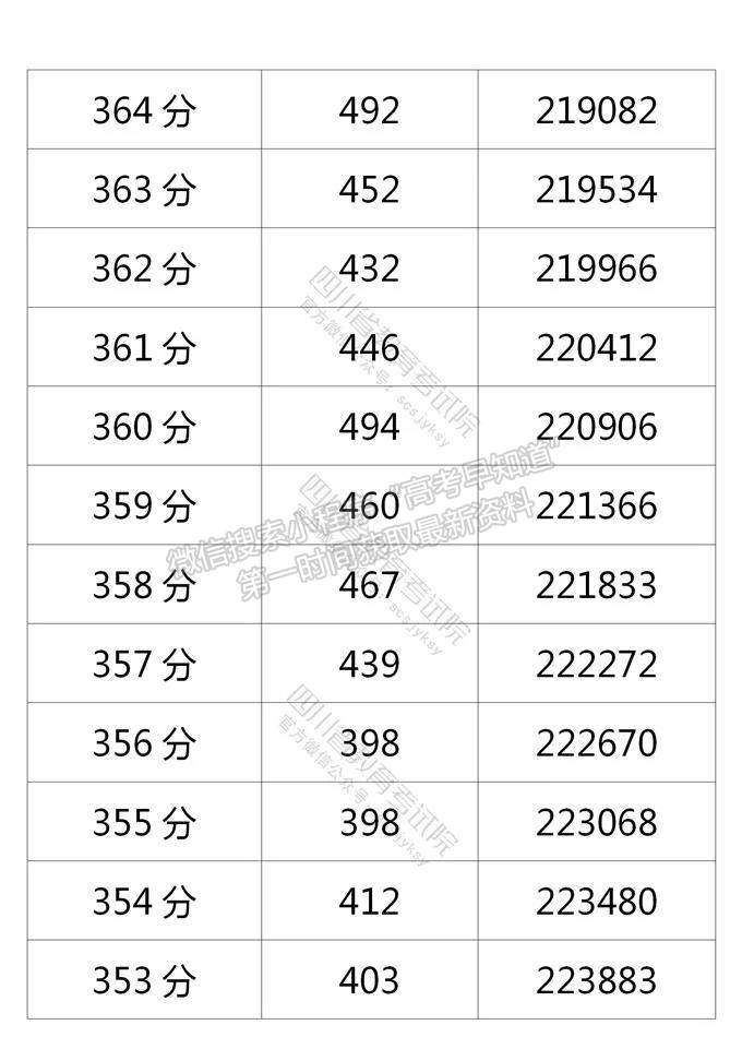 四川省2021年普通高考理科成績分段統(tǒng)計表