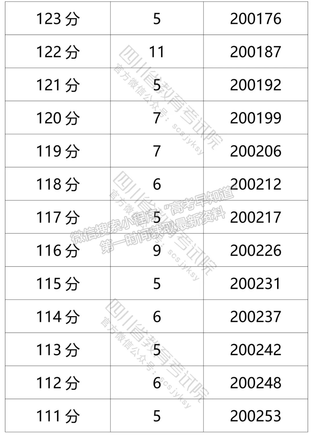 四川省2021年普通高考文科成績分段統(tǒng)計(jì)表