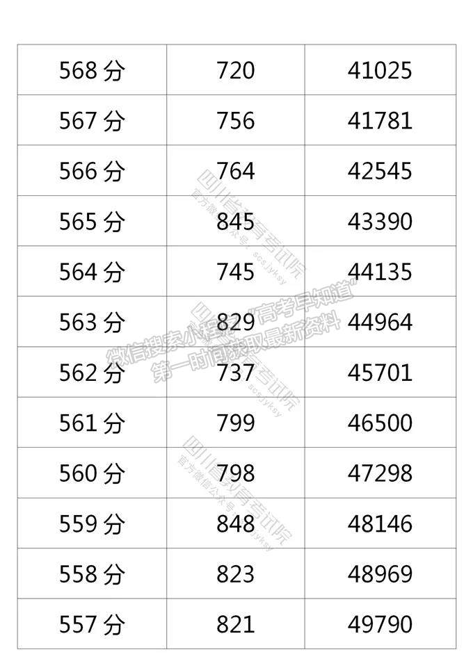 四川省2021年普通高考理科成績分段統(tǒng)計表