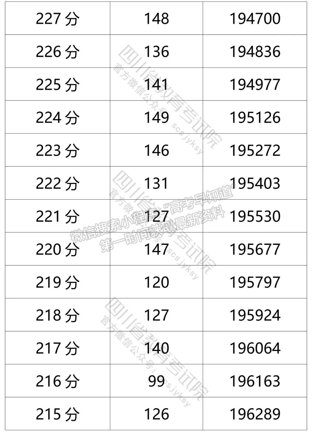 四川省2021年普通高考文科成績分段統(tǒng)計(jì)表