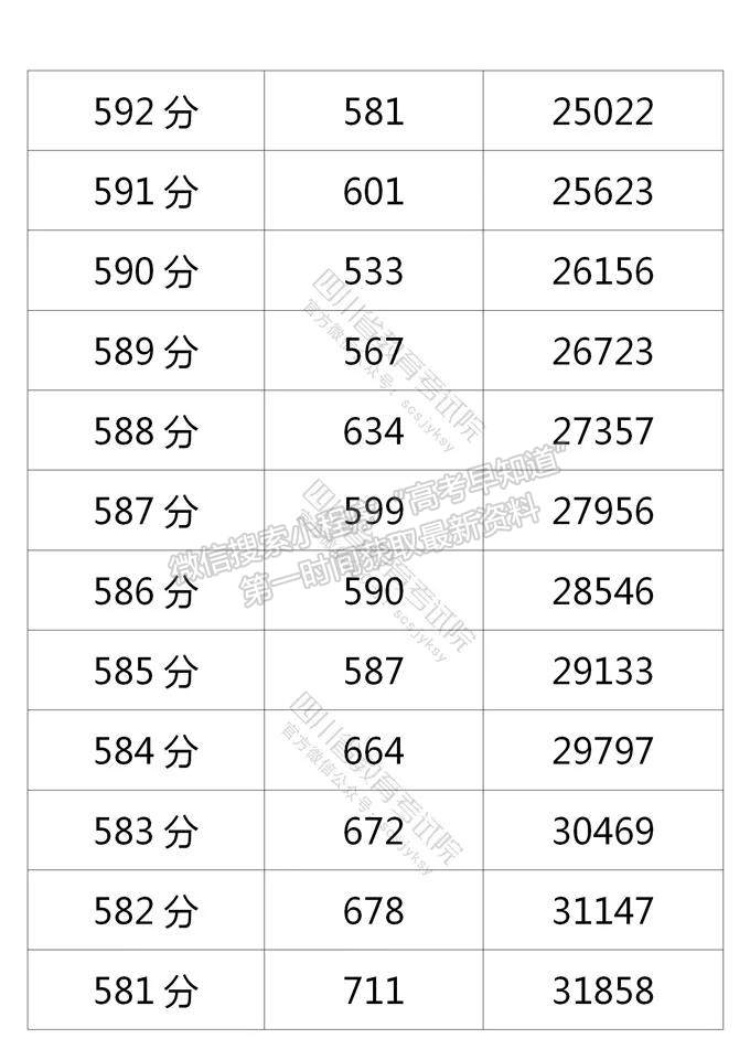 四川省2021年普通高考理科成績分段統(tǒng)計表