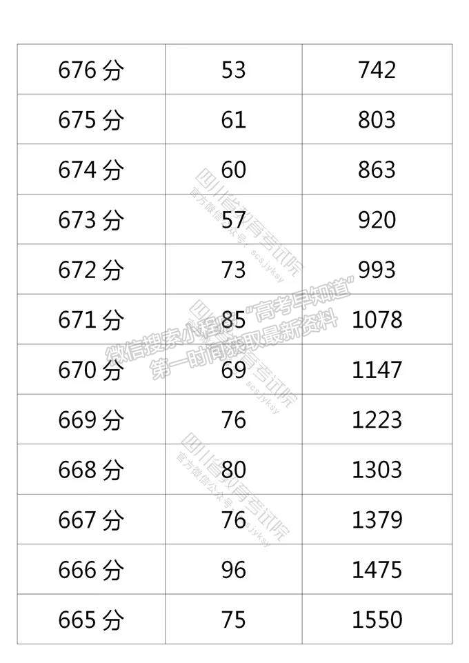 四川省2021年普通高考理科成績分段統(tǒng)計表