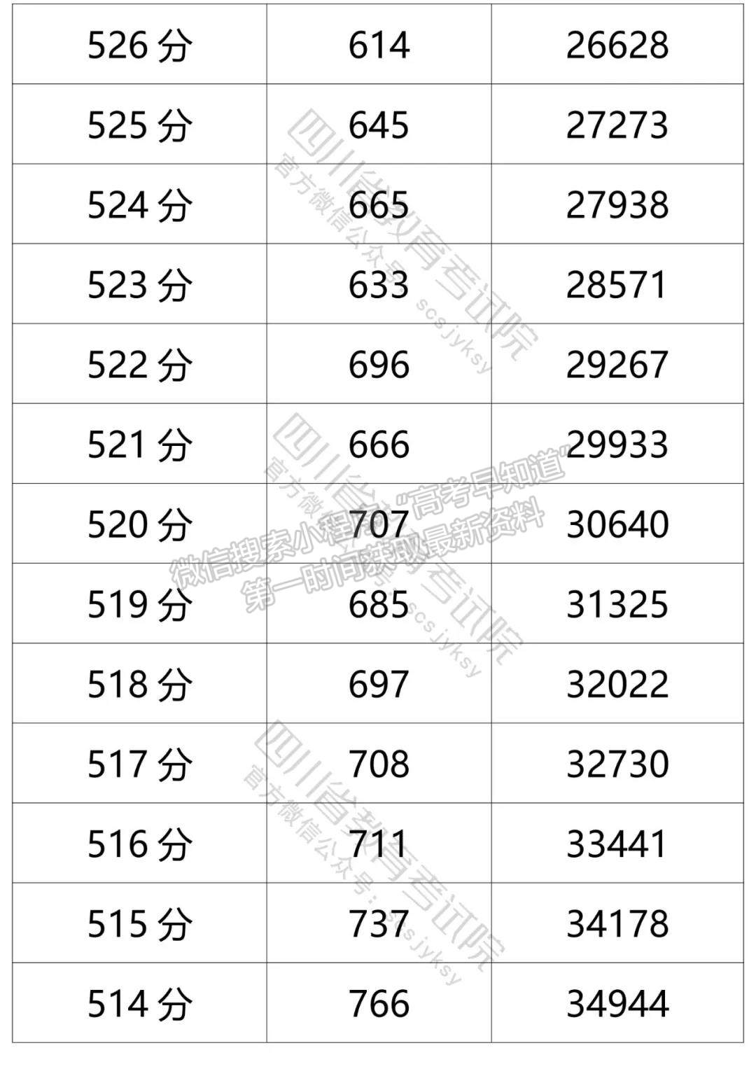 四川省2021年普通高考文科成績分段統(tǒng)計(jì)表