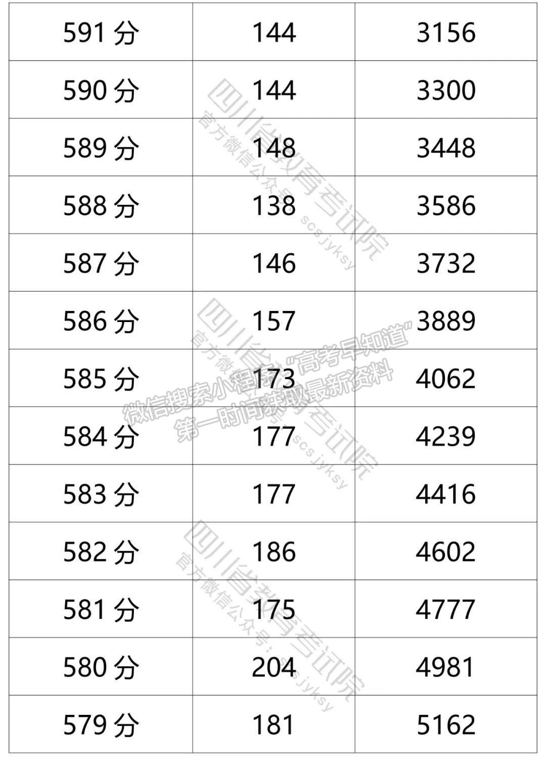 四川省2021年普通高考文科成績分段統(tǒng)計(jì)表