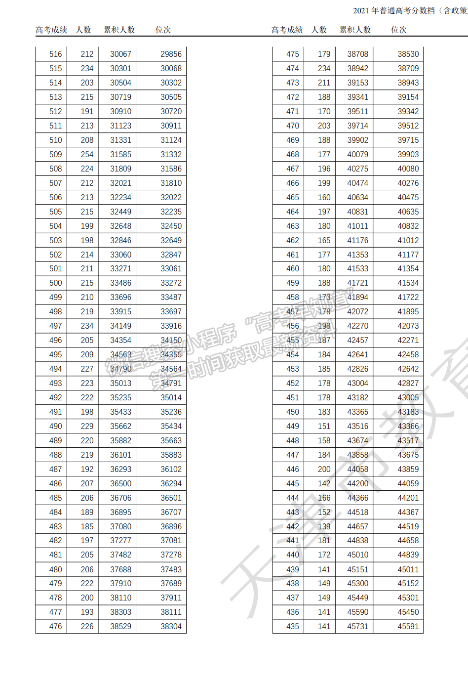 天津：2021年高考總成績(jī)分?jǐn)?shù)段統(tǒng)計(jì)情況（含政策加分）