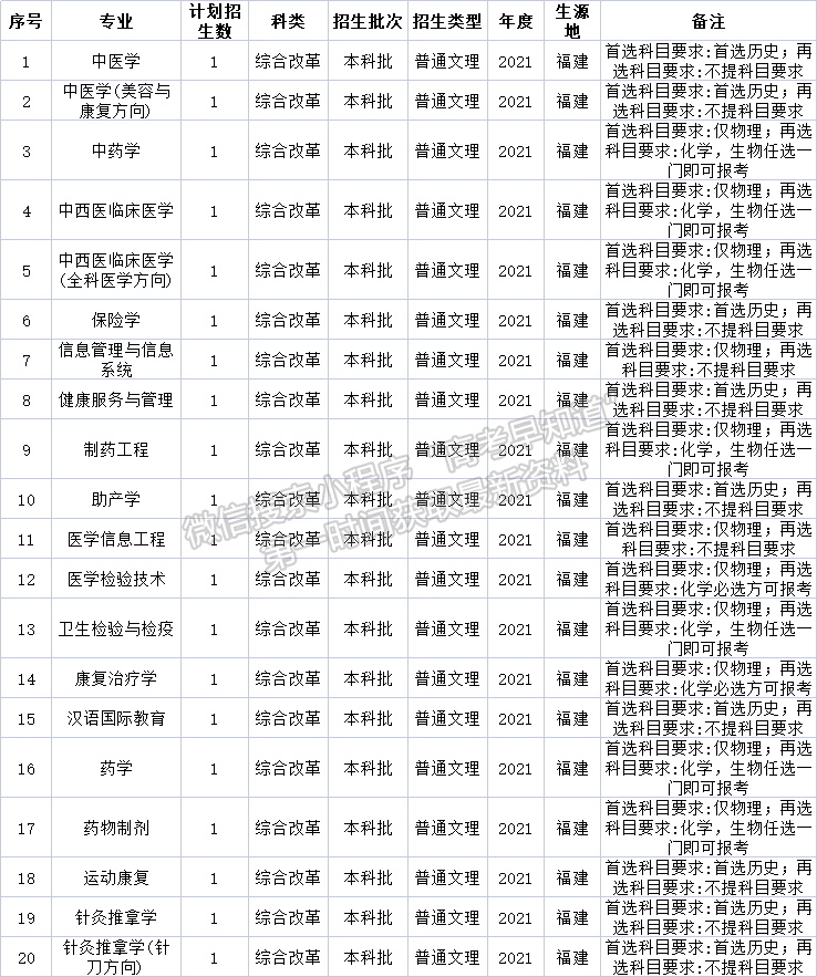 湖北中医药大学2021年福建招生计划