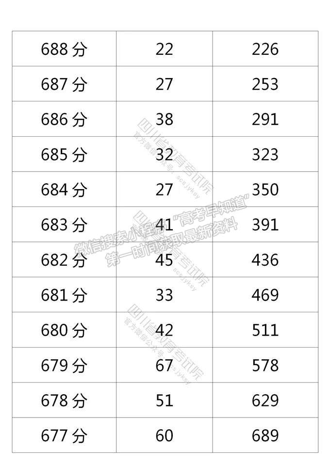 四川省2021年普通高考理科成績分段統(tǒng)計表