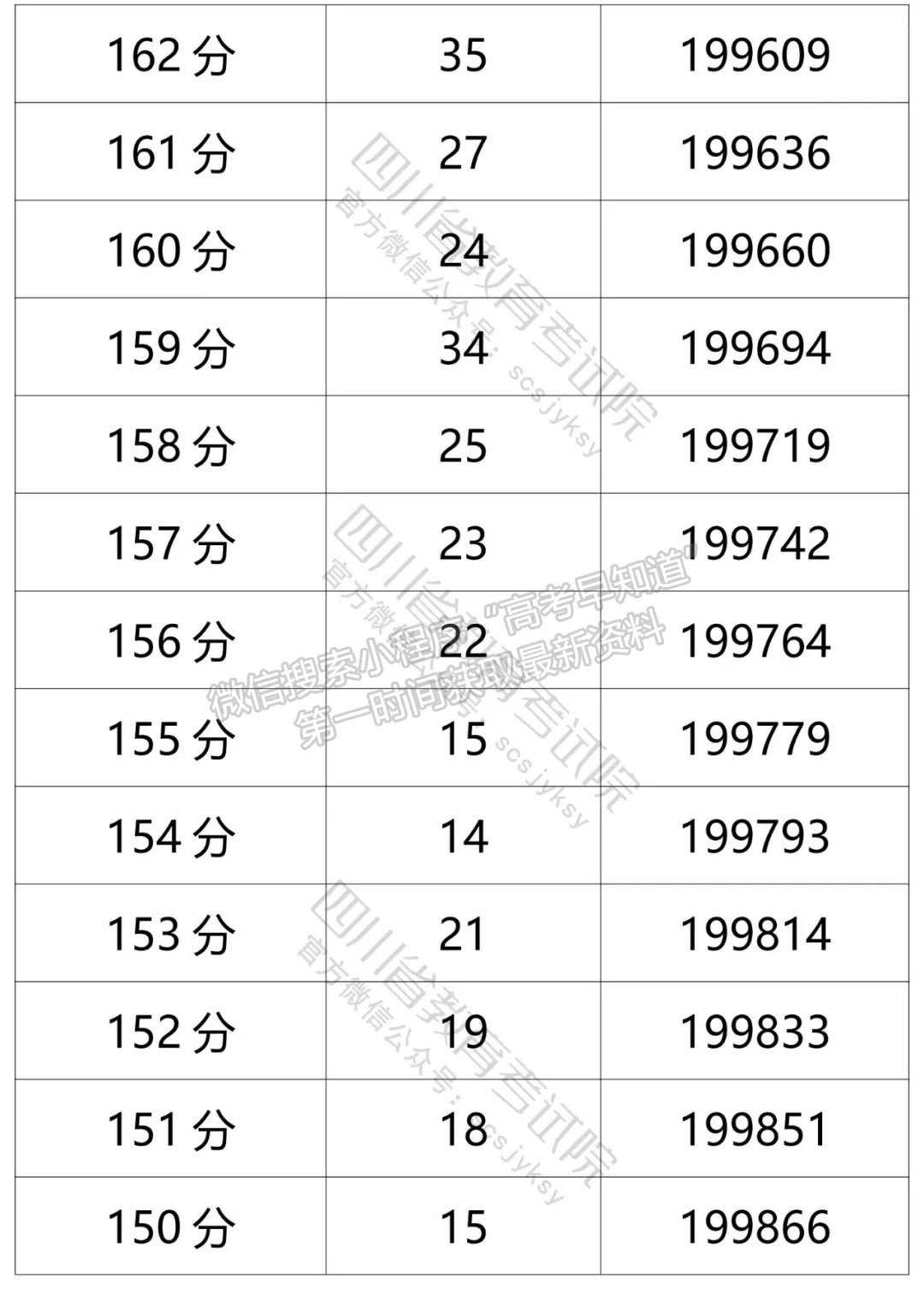 四川省2021年普通高考文科成績分段統(tǒng)計(jì)表