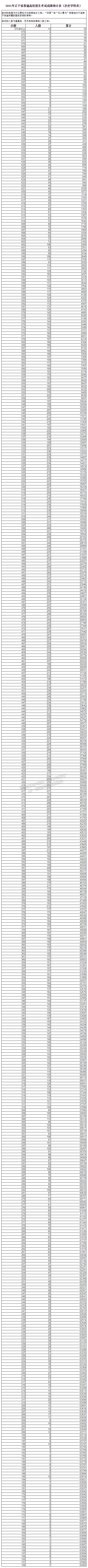 2021年遼寧高考成績分段統(tǒng)計(jì)表（歷史學(xué)科類）