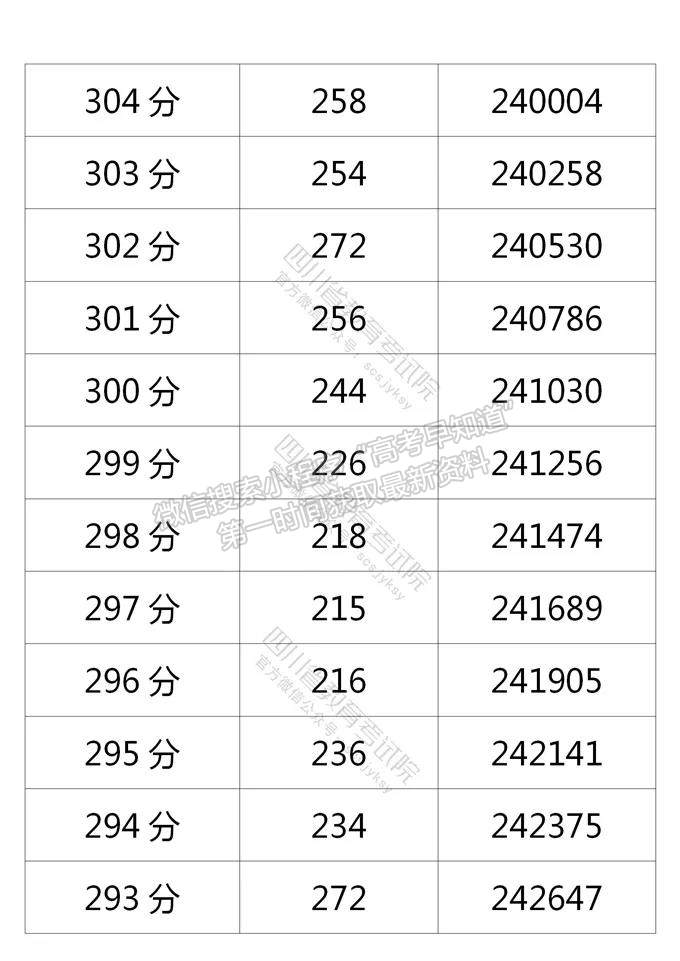 四川省2021年普通高考理科成績分段統(tǒng)計表