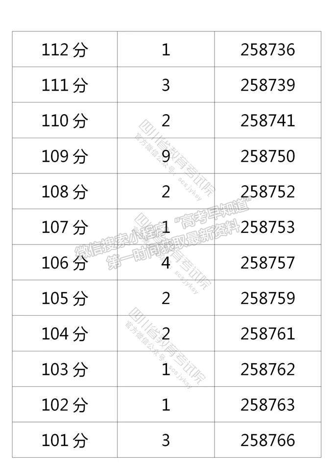 四川省2021年普通高考理科成績分段統(tǒng)計表